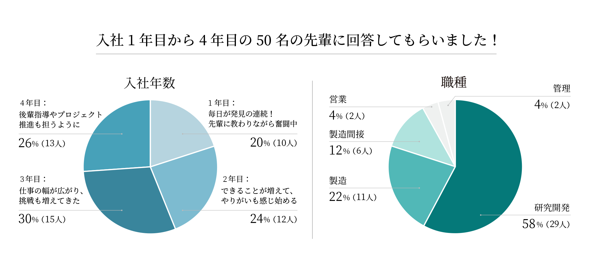 入社1年目から4年目の50名の先輩に回答してもらった結果のグラフ